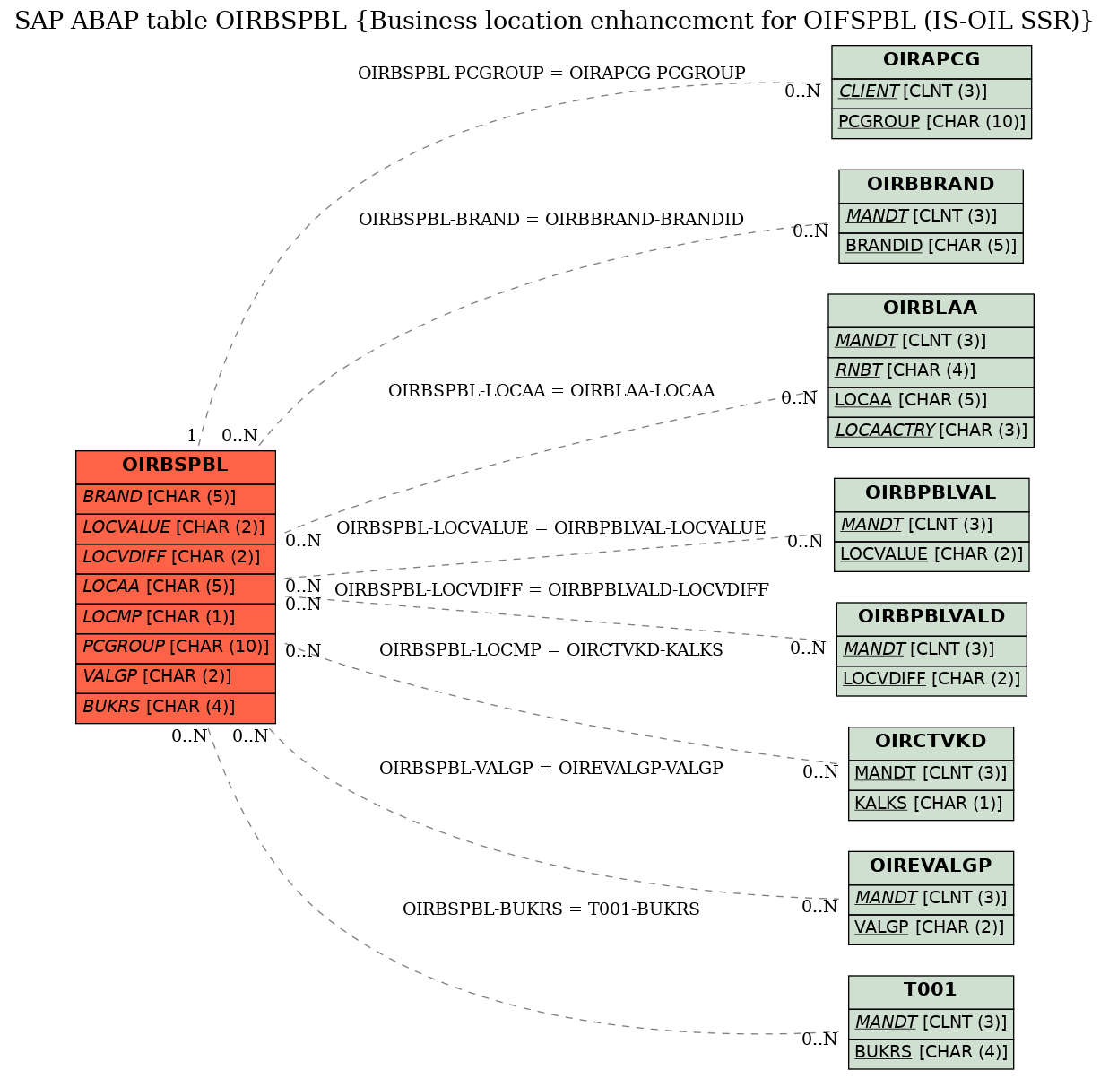 E-R Diagram for table OIRBSPBL (Business location enhancement for OIFSPBL (IS-OIL SSR))