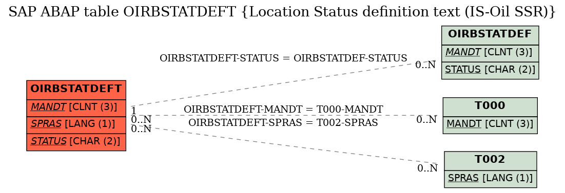 E-R Diagram for table OIRBSTATDEFT (Location Status definition text (IS-Oil SSR))