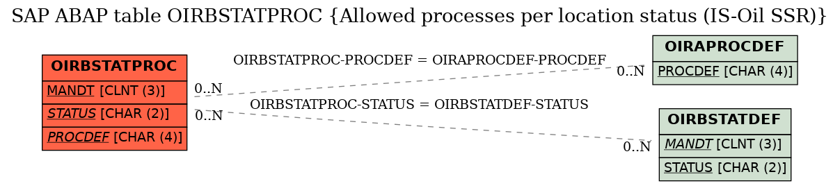 E-R Diagram for table OIRBSTATPROC (Allowed processes per location status (IS-Oil SSR))