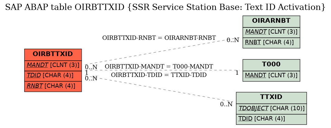 E-R Diagram for table OIRBTTXID (SSR Service Station Base: Text ID Activation)