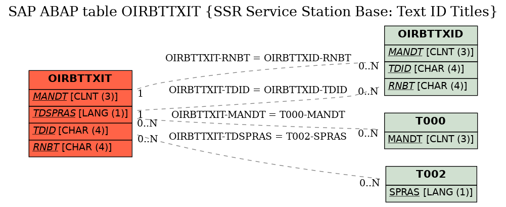 E-R Diagram for table OIRBTTXIT (SSR Service Station Base: Text ID Titles)