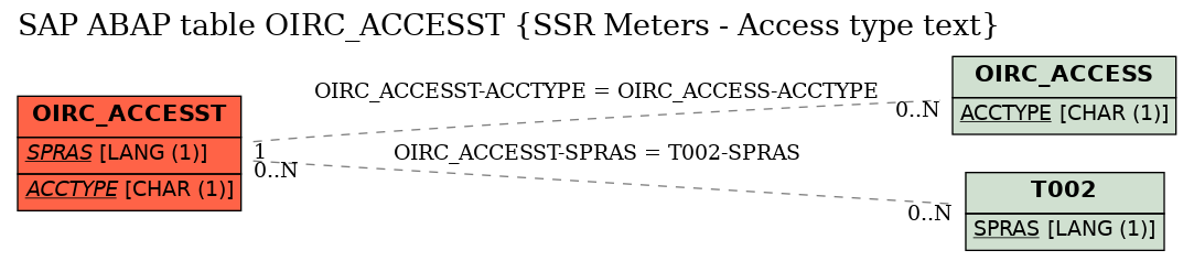 E-R Diagram for table OIRC_ACCESST (SSR Meters - Access type text)