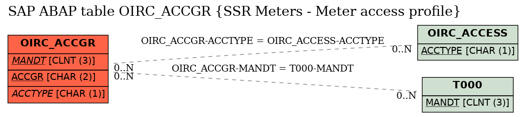 E-R Diagram for table OIRC_ACCGR (SSR Meters - Meter access profile)