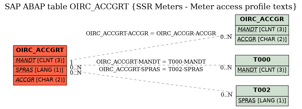 E-R Diagram for table OIRC_ACCGRT (SSR Meters - Meter access profile texts)