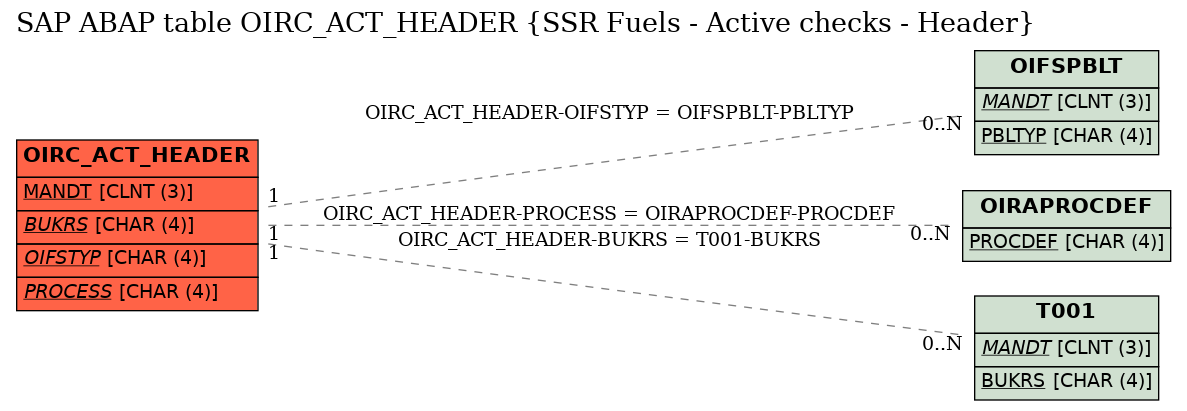 E-R Diagram for table OIRC_ACT_HEADER (SSR Fuels - Active checks - Header)