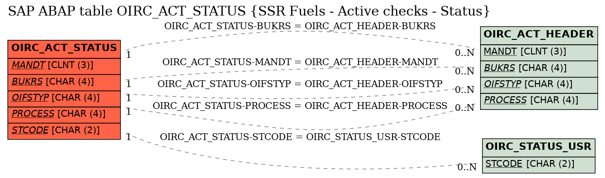E-R Diagram for table OIRC_ACT_STATUS (SSR Fuels - Active checks - Status)