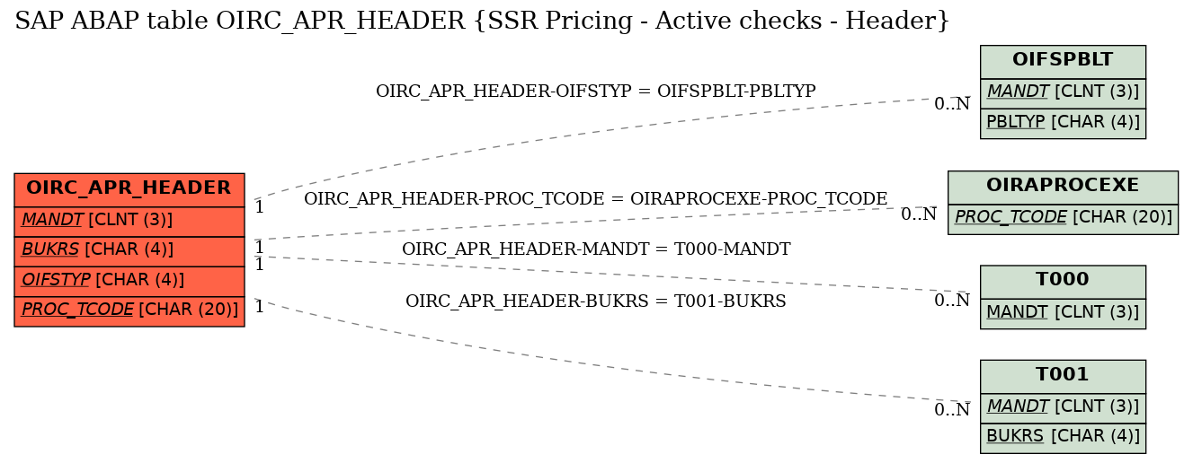E-R Diagram for table OIRC_APR_HEADER (SSR Pricing - Active checks - Header)