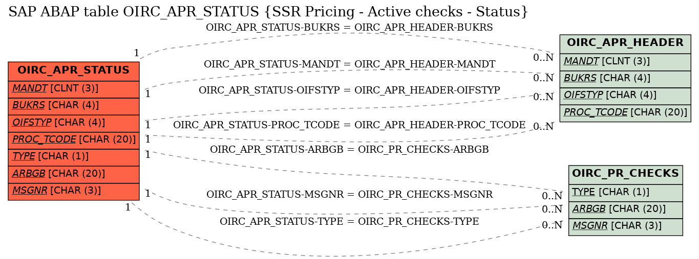 E-R Diagram for table OIRC_APR_STATUS (SSR Pricing - Active checks - Status)