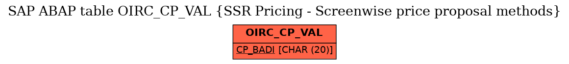 E-R Diagram for table OIRC_CP_VAL (SSR Pricing - Screenwise price proposal methods)