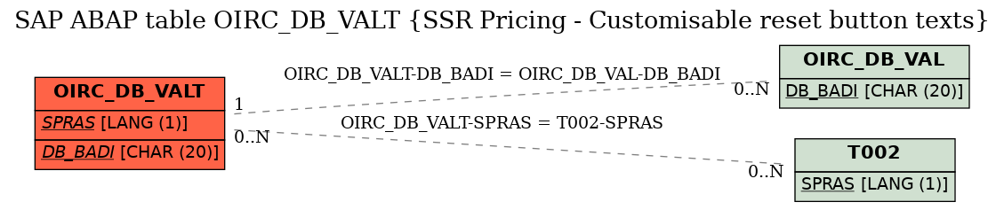 E-R Diagram for table OIRC_DB_VALT (SSR Pricing - Customisable reset button texts)