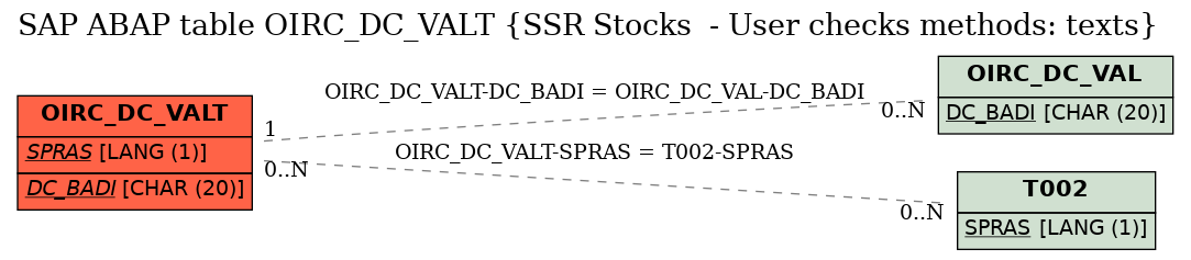 E-R Diagram for table OIRC_DC_VALT (SSR Stocks  - User checks methods: texts)