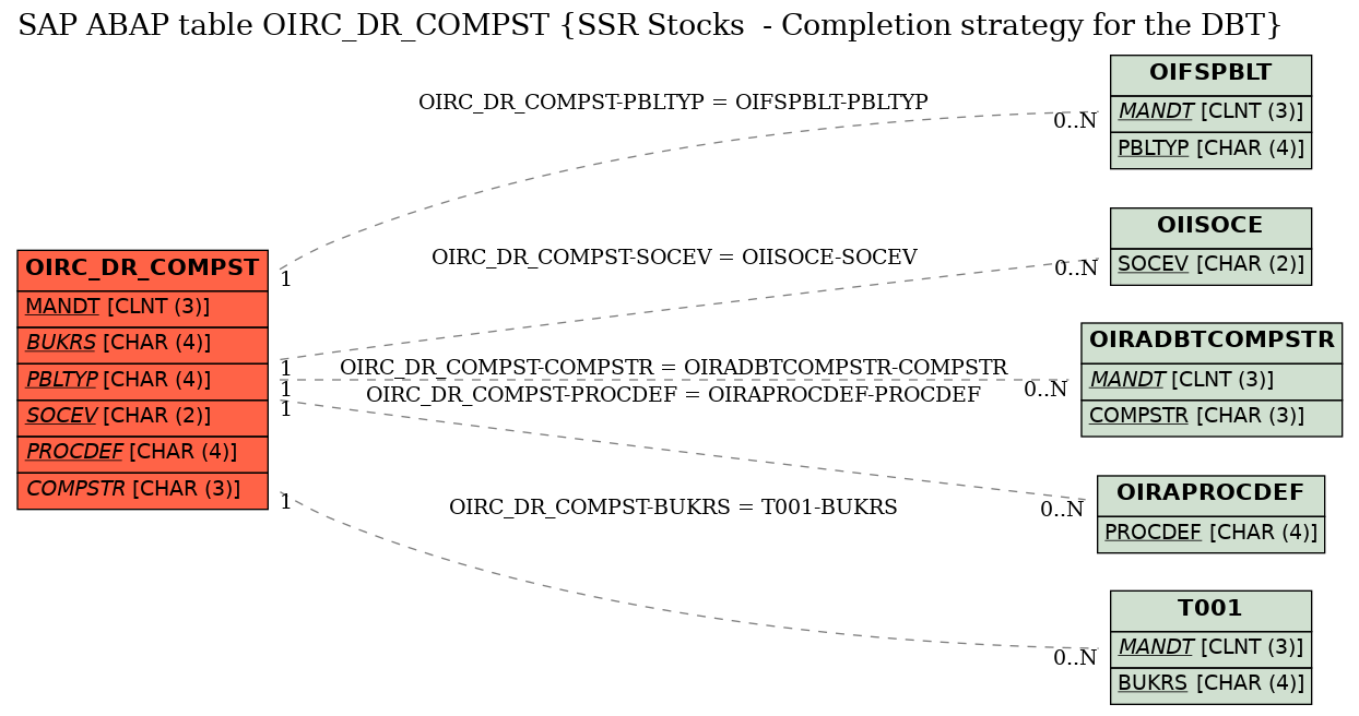 E-R Diagram for table OIRC_DR_COMPST (SSR Stocks  - Completion strategy for the DBT)