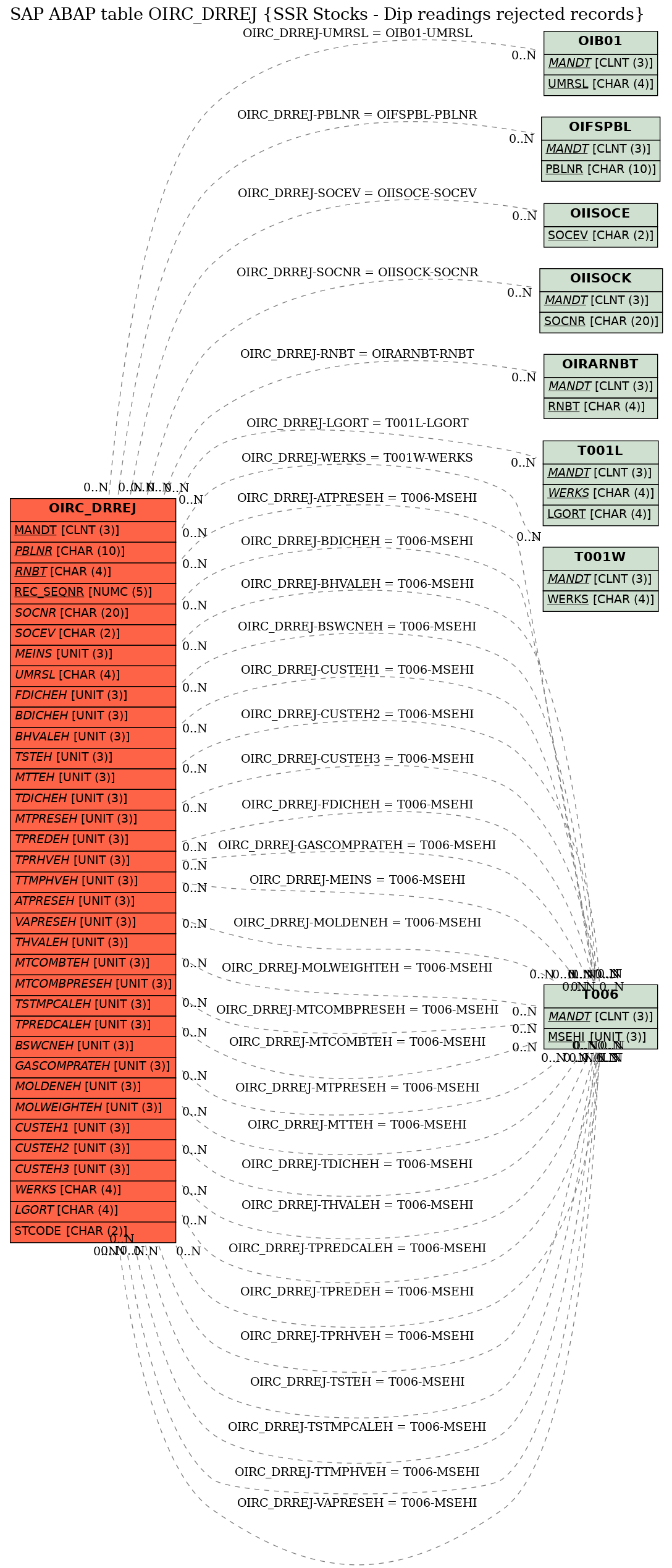 E-R Diagram for table OIRC_DRREJ (SSR Stocks - Dip readings rejected records)