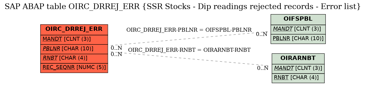E-R Diagram for table OIRC_DRREJ_ERR (SSR Stocks - Dip readings rejected records - Error list)