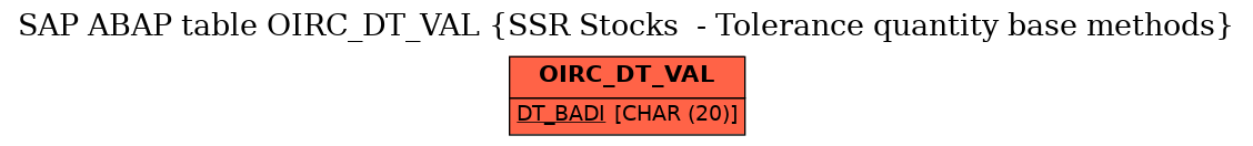 E-R Diagram for table OIRC_DT_VAL (SSR Stocks  - Tolerance quantity base methods)