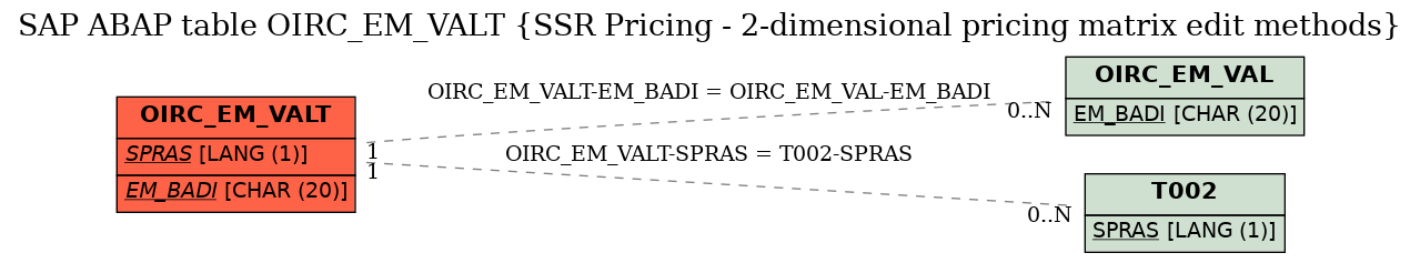 E-R Diagram for table OIRC_EM_VALT (SSR Pricing - 2-dimensional pricing matrix edit methods)