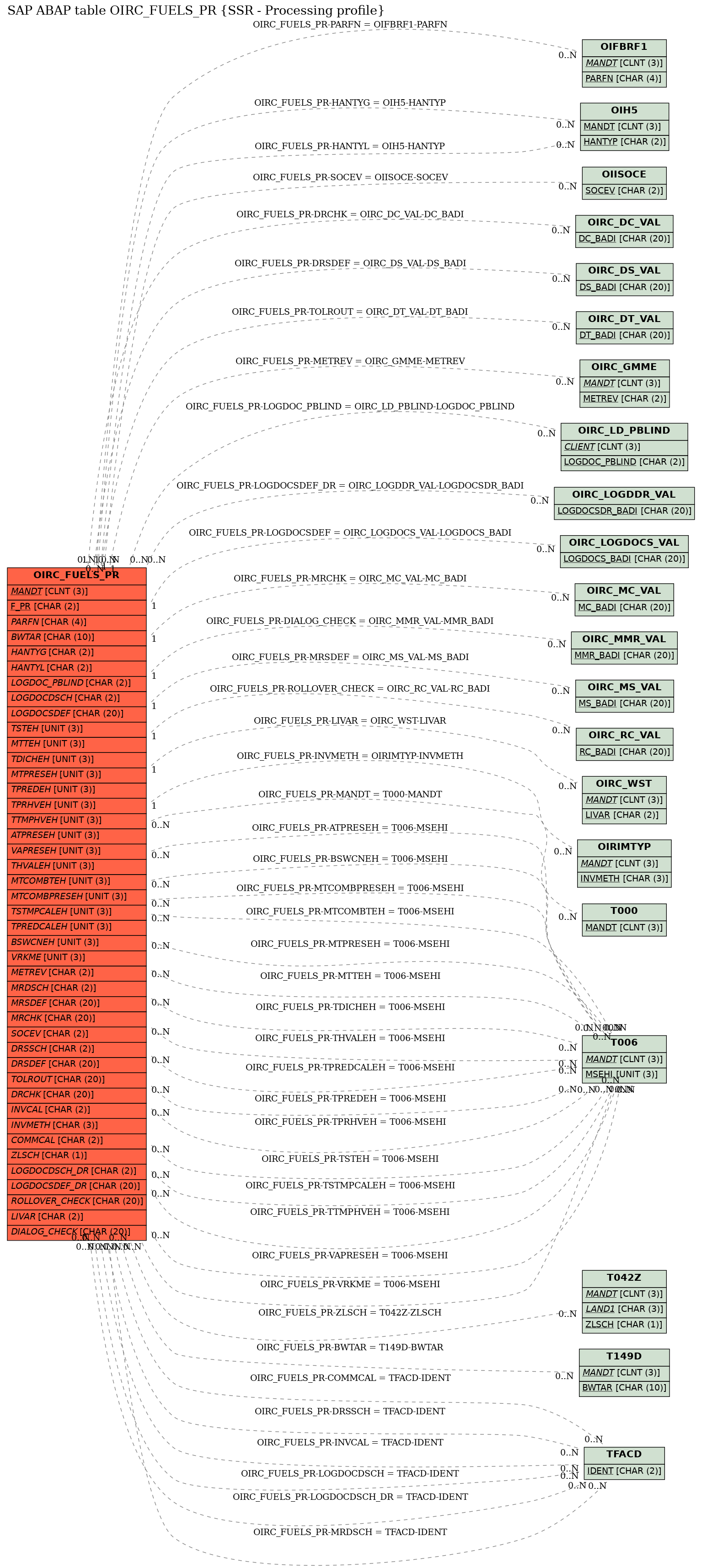 E-R Diagram for table OIRC_FUELS_PR (SSR - Processing profile)