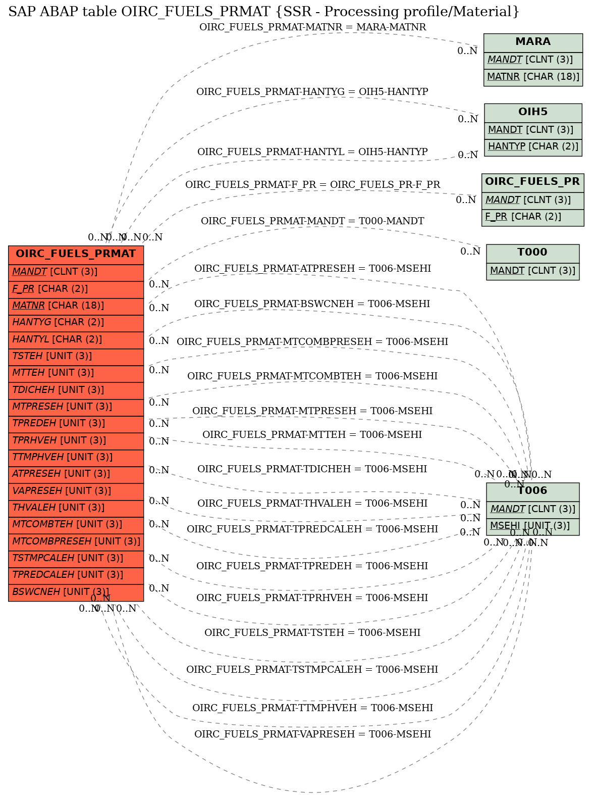 E-R Diagram for table OIRC_FUELS_PRMAT (SSR - Processing profile/Material)