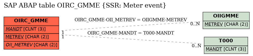 E-R Diagram for table OIRC_GMME (SSR: Meter event)