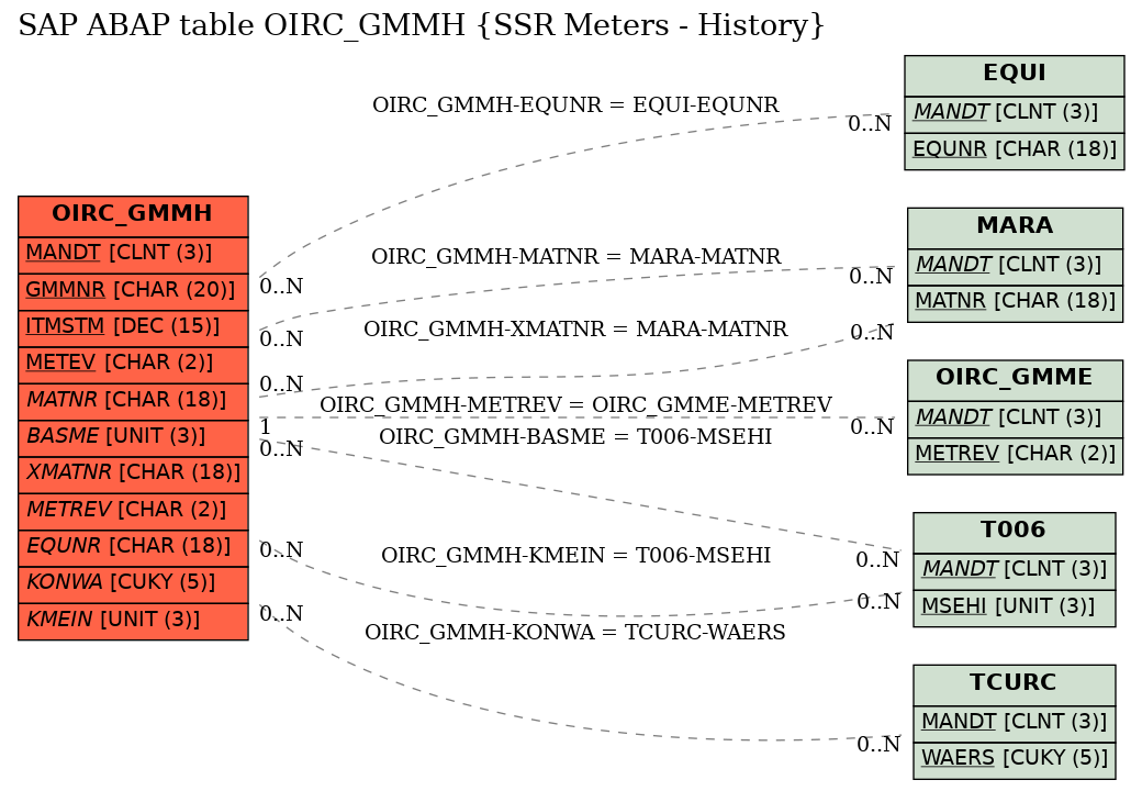 E-R Diagram for table OIRC_GMMH (SSR Meters - History)