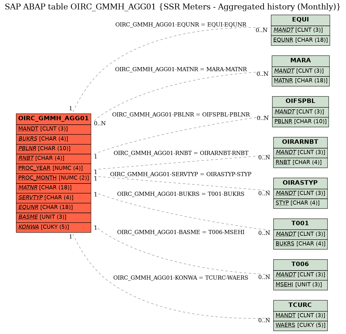 E-R Diagram for table OIRC_GMMH_AGG01 (SSR Meters - Aggregated history (Monthly))