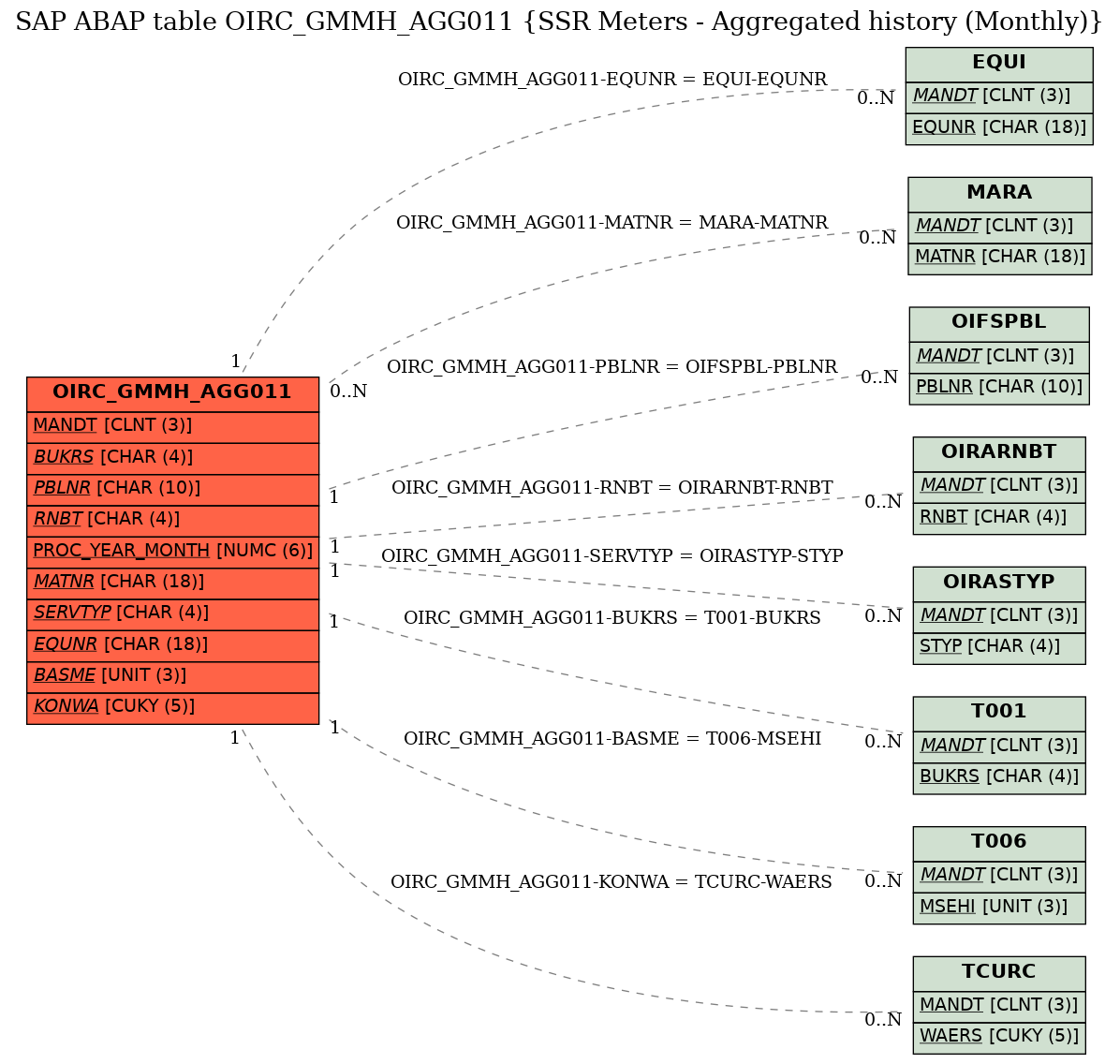E-R Diagram for table OIRC_GMMH_AGG011 (SSR Meters - Aggregated history (Monthly))