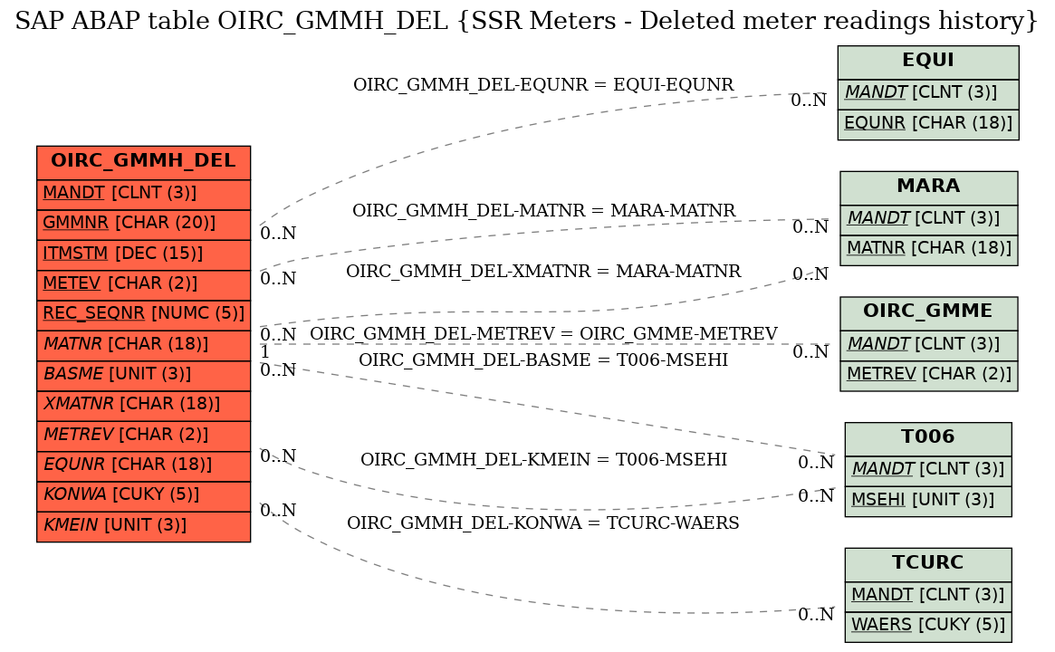 E-R Diagram for table OIRC_GMMH_DEL (SSR Meters - Deleted meter readings history)