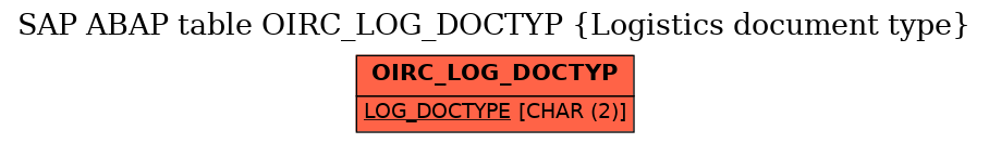 E-R Diagram for table OIRC_LOG_DOCTYP (Logistics document type)