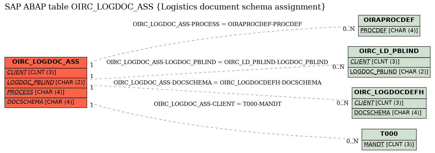 E-R Diagram for table OIRC_LOGDOC_ASS (Logistics document schema assignment)