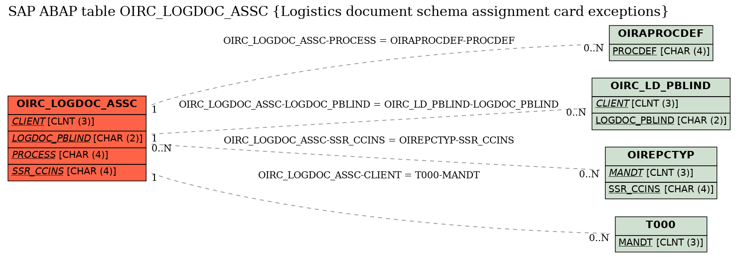 E-R Diagram for table OIRC_LOGDOC_ASSC (Logistics document schema assignment card exceptions)