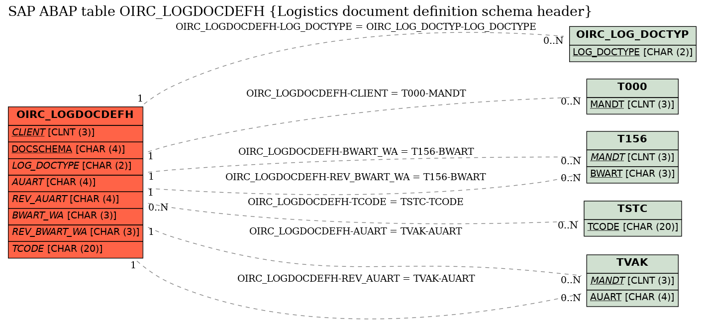 E-R Diagram for table OIRC_LOGDOCDEFH (Logistics document definition schema header)