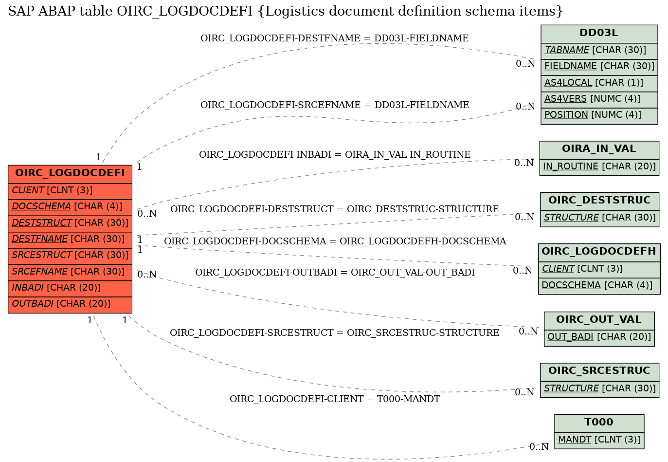 E-R Diagram for table OIRC_LOGDOCDEFI (Logistics document definition schema items)