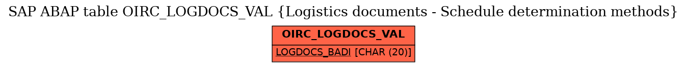 E-R Diagram for table OIRC_LOGDOCS_VAL (Logistics documents - Schedule determination methods)