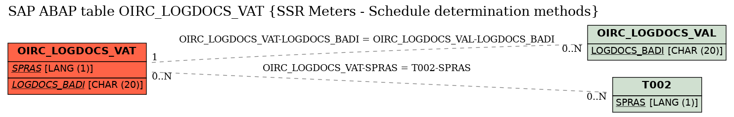 E-R Diagram for table OIRC_LOGDOCS_VAT (SSR Meters - Schedule determination methods)