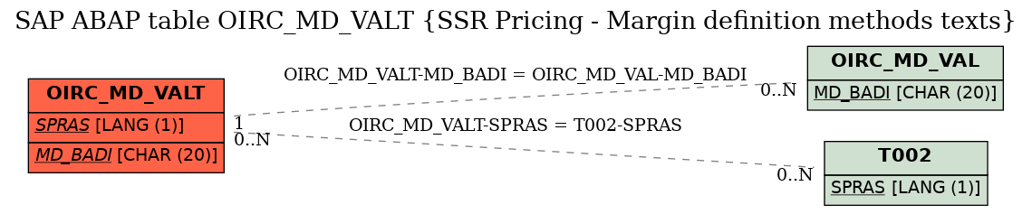 E-R Diagram for table OIRC_MD_VALT (SSR Pricing - Margin definition methods texts)