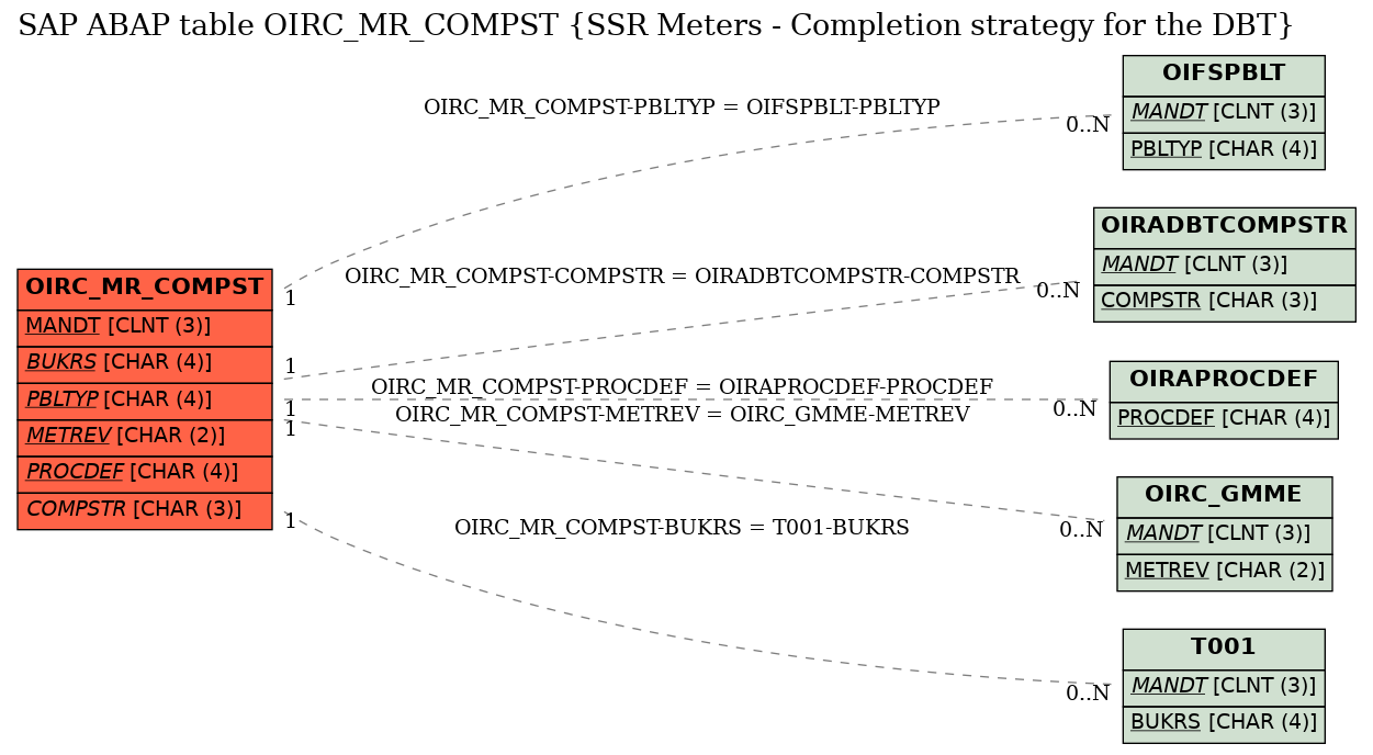 E-R Diagram for table OIRC_MR_COMPST (SSR Meters - Completion strategy for the DBT)