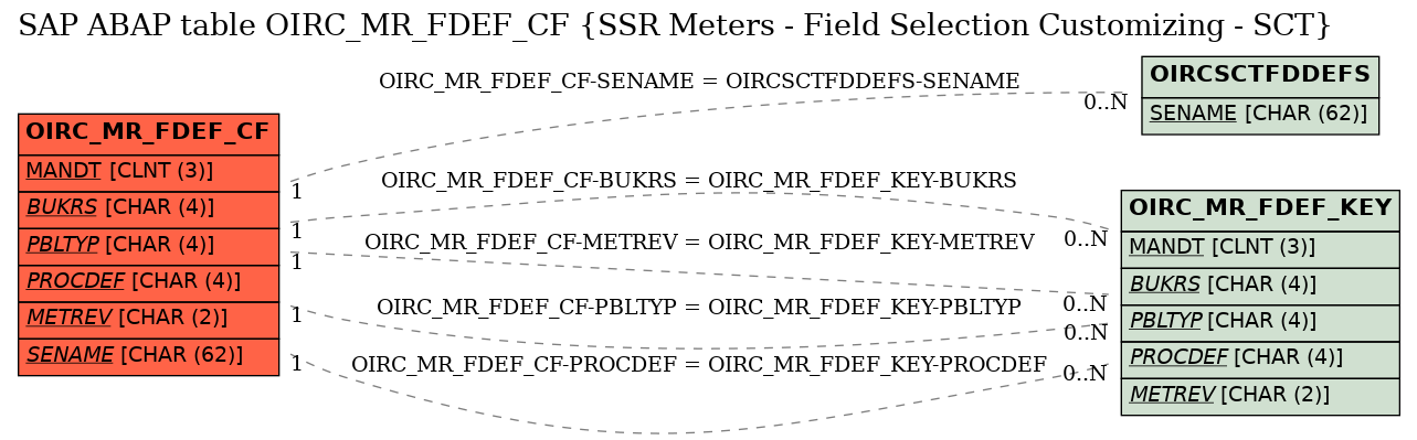 E-R Diagram for table OIRC_MR_FDEF_CF (SSR Meters - Field Selection Customizing - SCT)