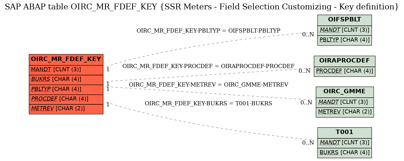 E-R Diagram for table OIRC_MR_FDEF_KEY (SSR Meters - Field Selection Customizing - Key definition)