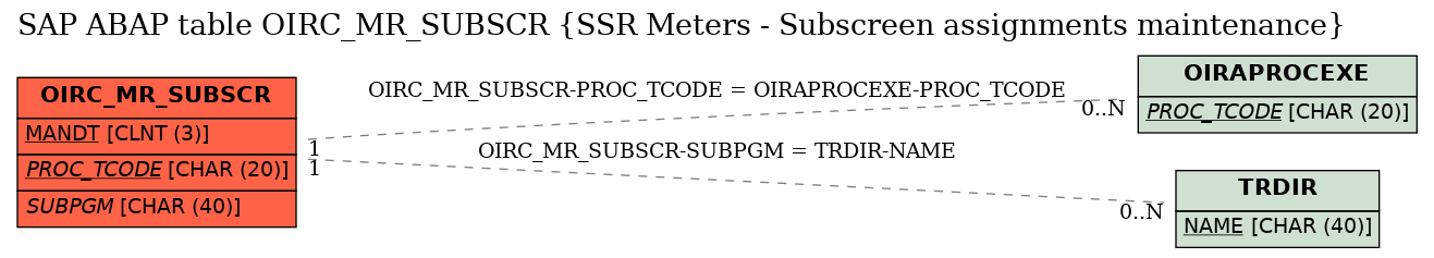 E-R Diagram for table OIRC_MR_SUBSCR (SSR Meters - Subscreen assignments maintenance)
