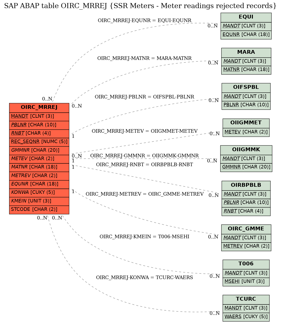 E-R Diagram for table OIRC_MRREJ (SSR Meters - Meter readings rejected records)