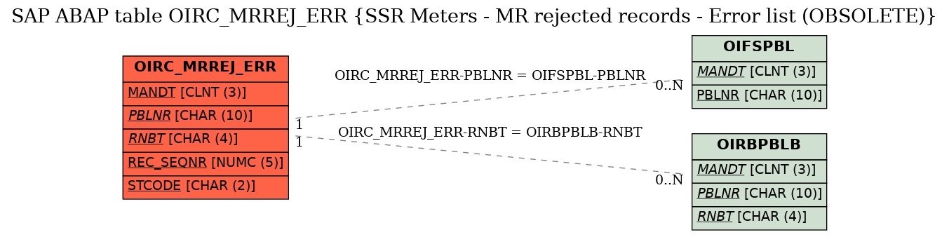 E-R Diagram for table OIRC_MRREJ_ERR (SSR Meters - MR rejected records - Error list (OBSOLETE))