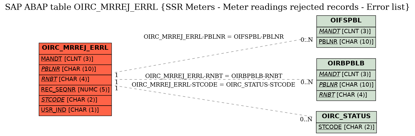 E-R Diagram for table OIRC_MRREJ_ERRL (SSR Meters - Meter readings rejected records - Error list)