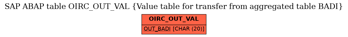 E-R Diagram for table OIRC_OUT_VAL (Value table for transfer from aggregated table BADI)