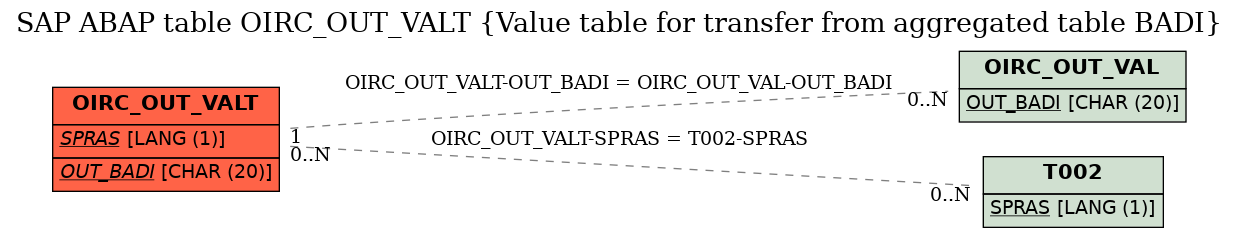 E-R Diagram for table OIRC_OUT_VALT (Value table for transfer from aggregated table BADI)