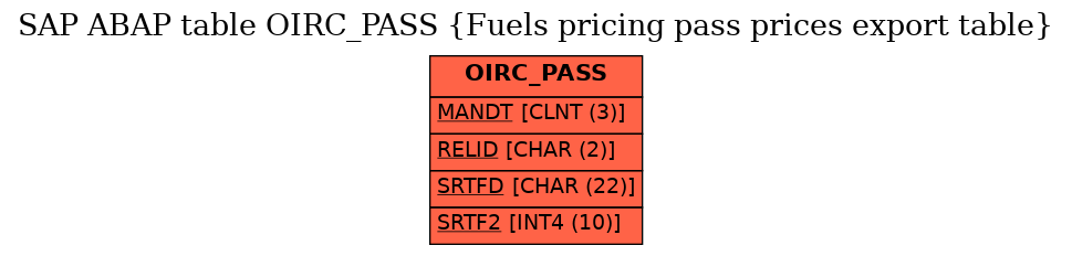 E-R Diagram for table OIRC_PASS (Fuels pricing pass prices export table)