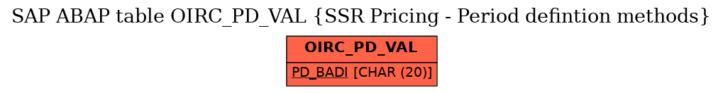 E-R Diagram for table OIRC_PD_VAL (SSR Pricing - Period defintion methods)