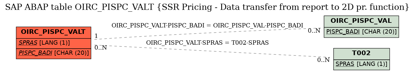 E-R Diagram for table OIRC_PISPC_VALT (SSR Pricing - Data transfer from report to 2D pr. function)