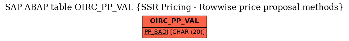 E-R Diagram for table OIRC_PP_VAL (SSR Pricing - Rowwise price proposal methods)