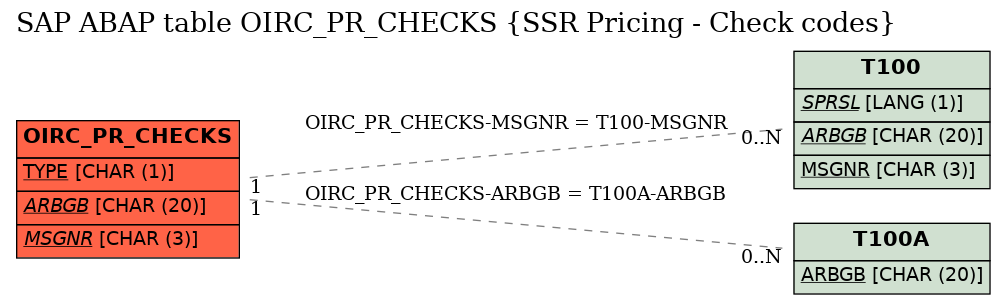 E-R Diagram for table OIRC_PR_CHECKS (SSR Pricing - Check codes)