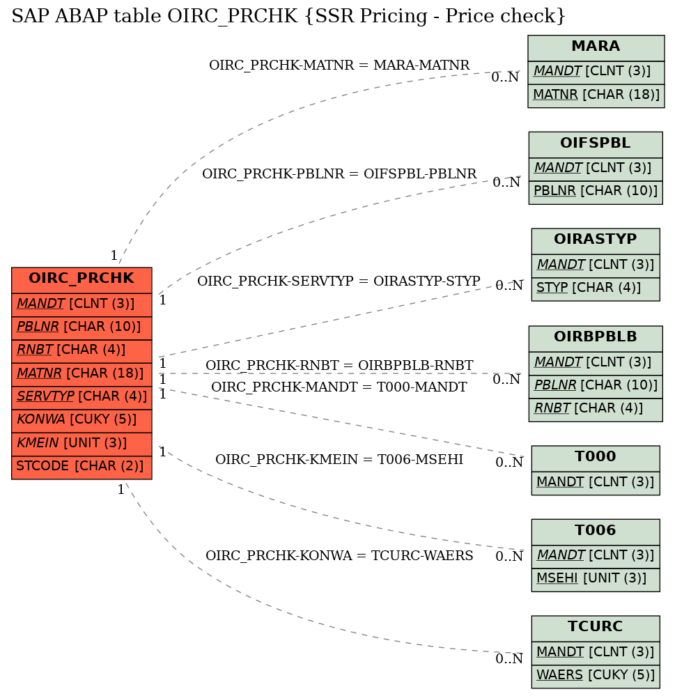 E-R Diagram for table OIRC_PRCHK (SSR Pricing - Price check)